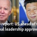 Gallup report: US ahead of China in global leadership approval